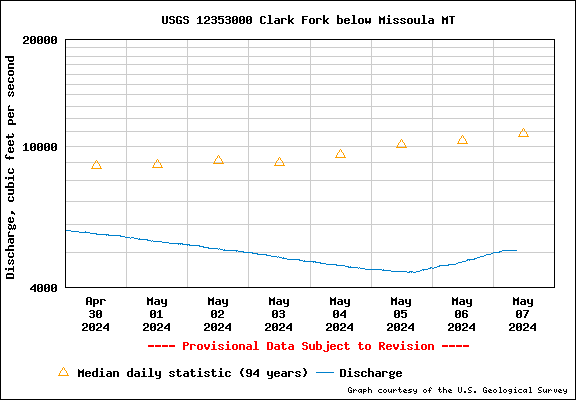 Water Level Graph for USGS Station 12353000