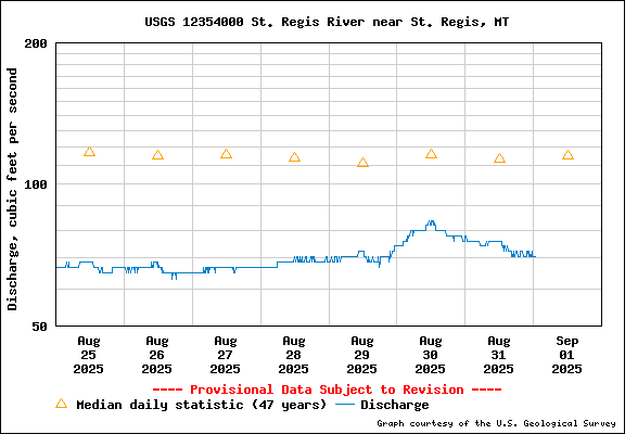 Tidal Conditions