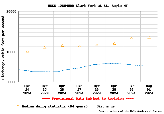  USGS Water-data graph for site 12354500