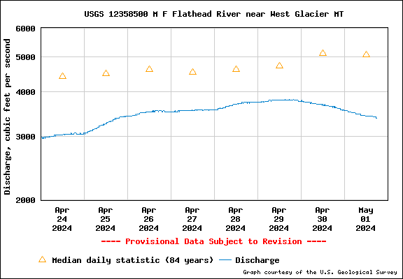  USGS Water-data graph for site 12358500