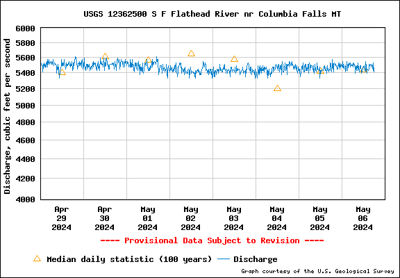  USGS Water-data graph for site 12362500