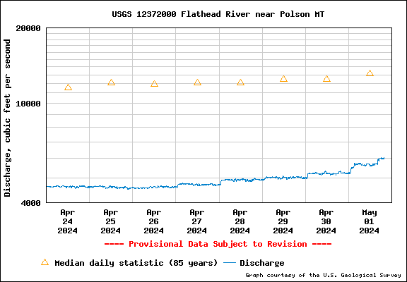  USGS Water-data graph for site 12372000