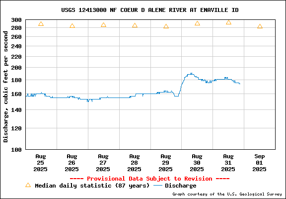 Tidal Conditions