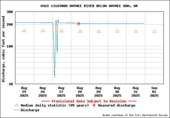 USGS Water-data graph