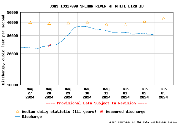 USGS Water-data graph for site 13317000
