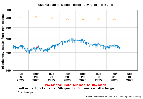 Tidal Conditions