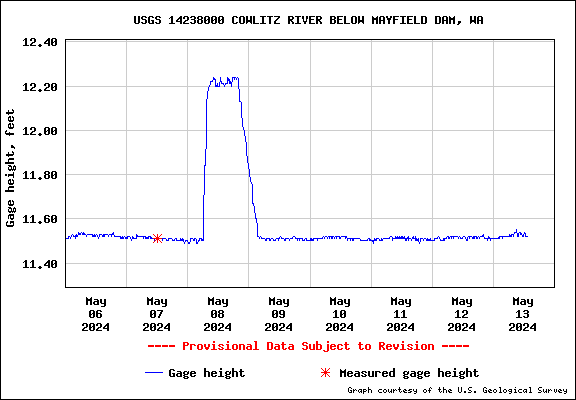 USGS Water-data graph for site 14238000