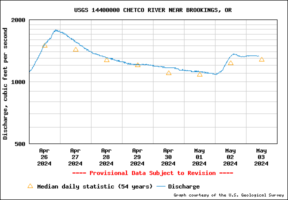 USGS Water-data graph for site 14400000