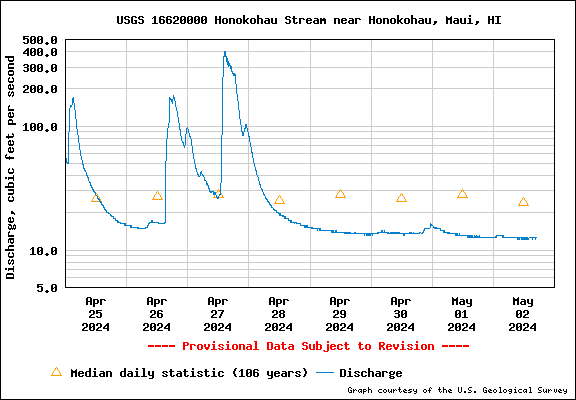 USGS Water-data graph for site 16620000