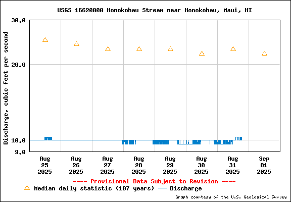 USGS Water-data graph for site 16620000