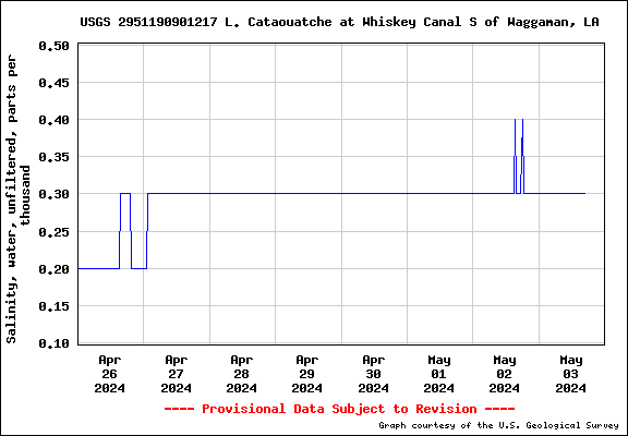 USGS Water-data graph for site 2951190901217