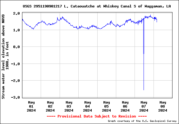 USGS Water-data graph for site 2951190901217