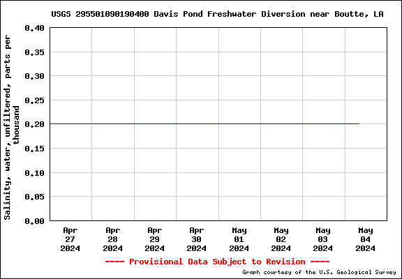USGS Water-data graph for site 295501090190400