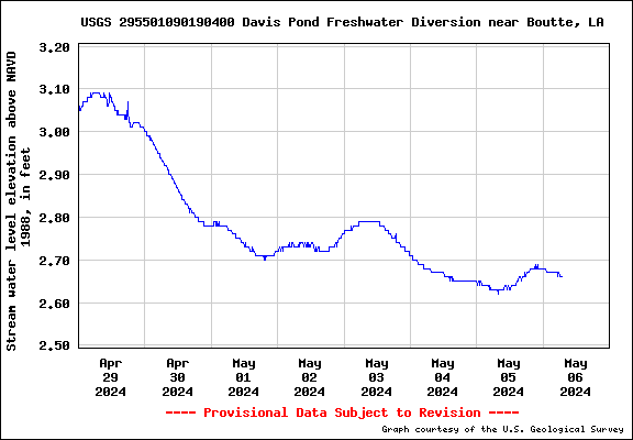 USGS Water-data graph for site 295501090190400