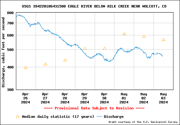 USGS Water-data graph for site 394220106431500
