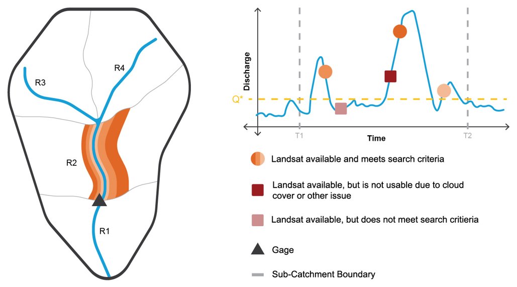 A hydrograph depicting discharge on the y-axis and time on the x-axis shows how a user might find inundation extents corresponding to Landsat images taken at a time when the discharge in a given surface water body was above a given threshold. A fictional catchment is presented alongside the graph showing how the user may select the stream segment of interest where discharge is above the threshold and export the inundation polygon. A legend showing available and unavailable Landsat dates according to discharge criteria, gage symbolism, and catchment boundary is also presented.