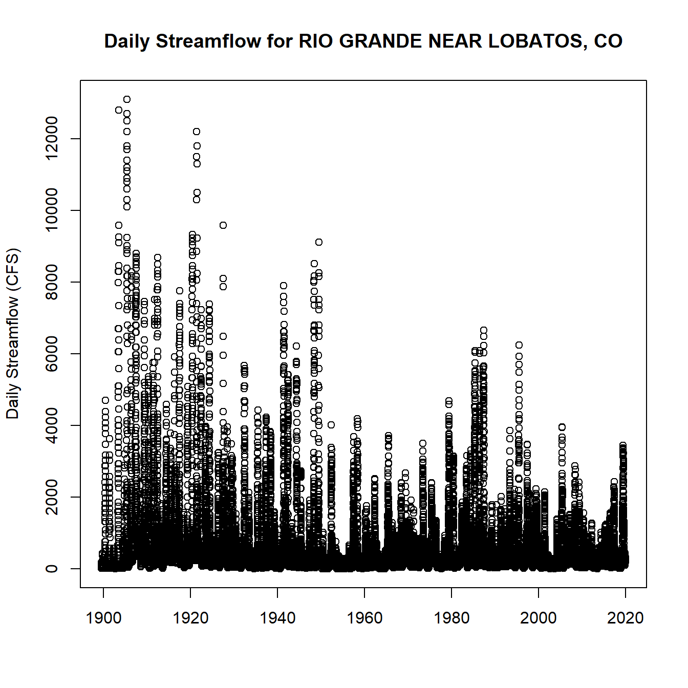 Daily Streamflow Plot