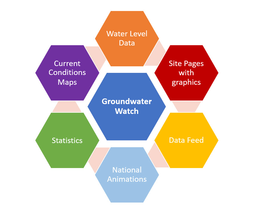 A diagram describing major functionality of Groundwater Watch.