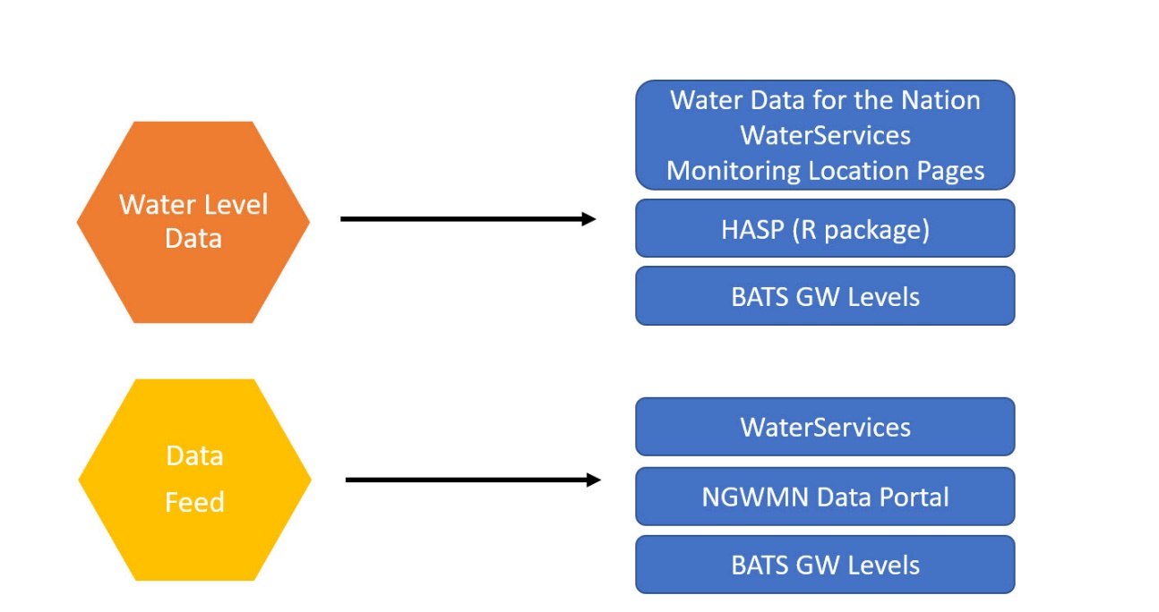 A diagram describing other sources of groundwater level data.