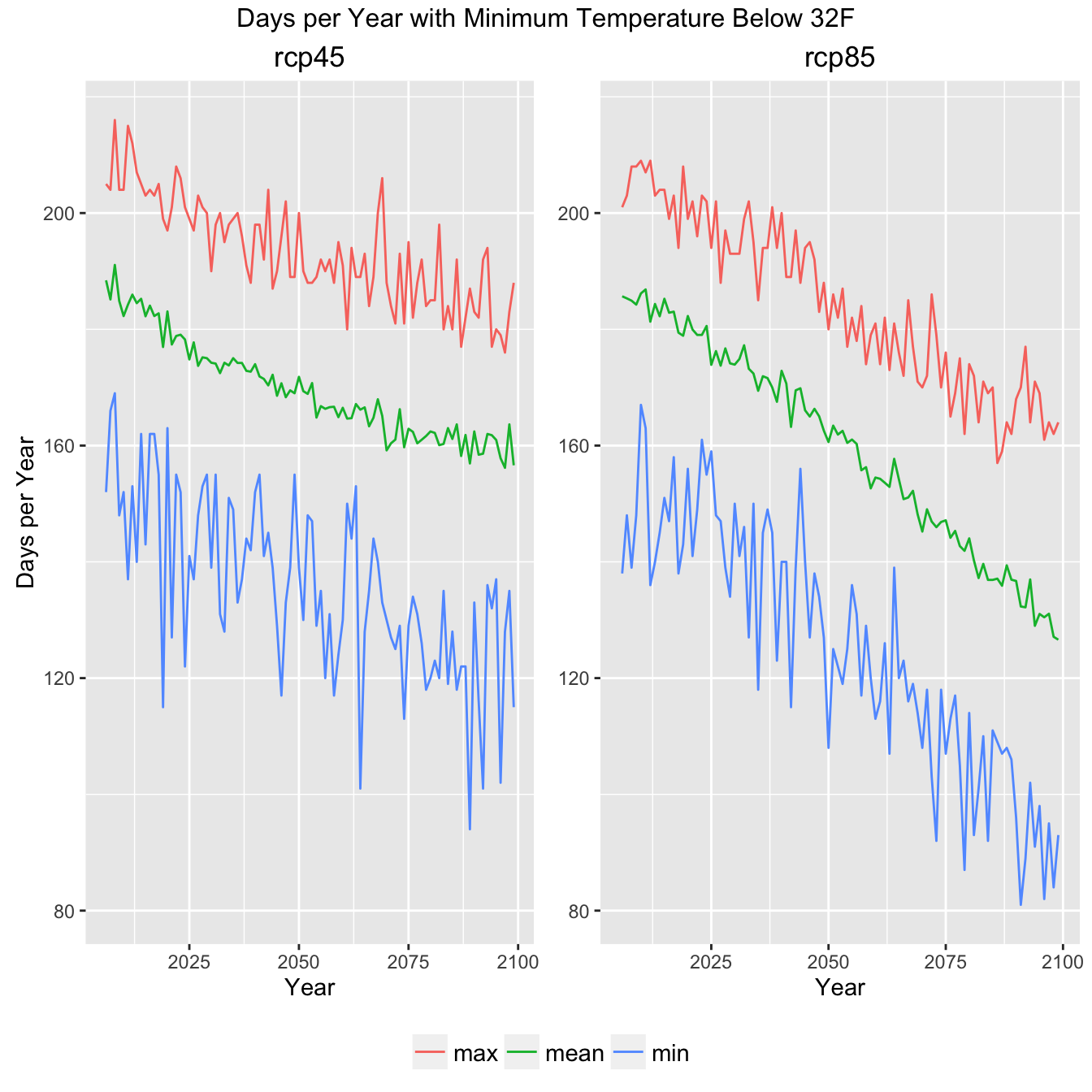 Graph of climate indicator showing min mean and max of GCM ensemble.