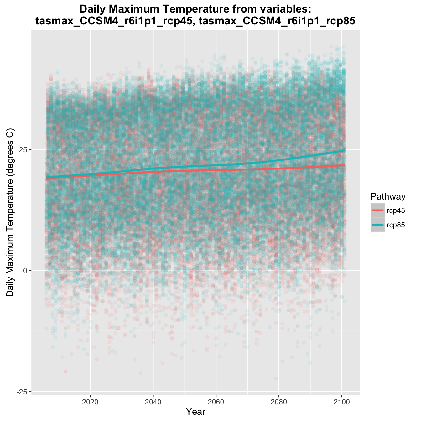 Graph of a full time series from two scenarios for one cell of data showing projected daily maximum temperature.