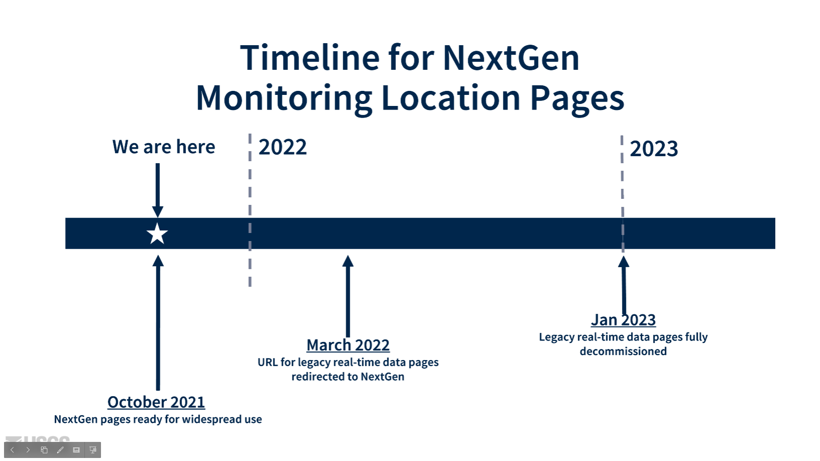 A timeline graphic that has the following text. October 2021: NextGen pages ready for widespread use; March 2022: URL for legacy real-time data pages redirected to NextGen; Jan 2021: Legacy real-time data pages fully decommissioned.