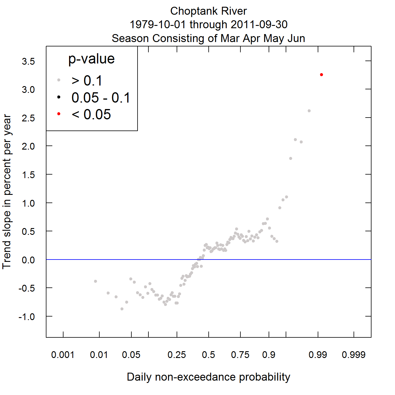 The Quantile-Kendall Plot in spring
