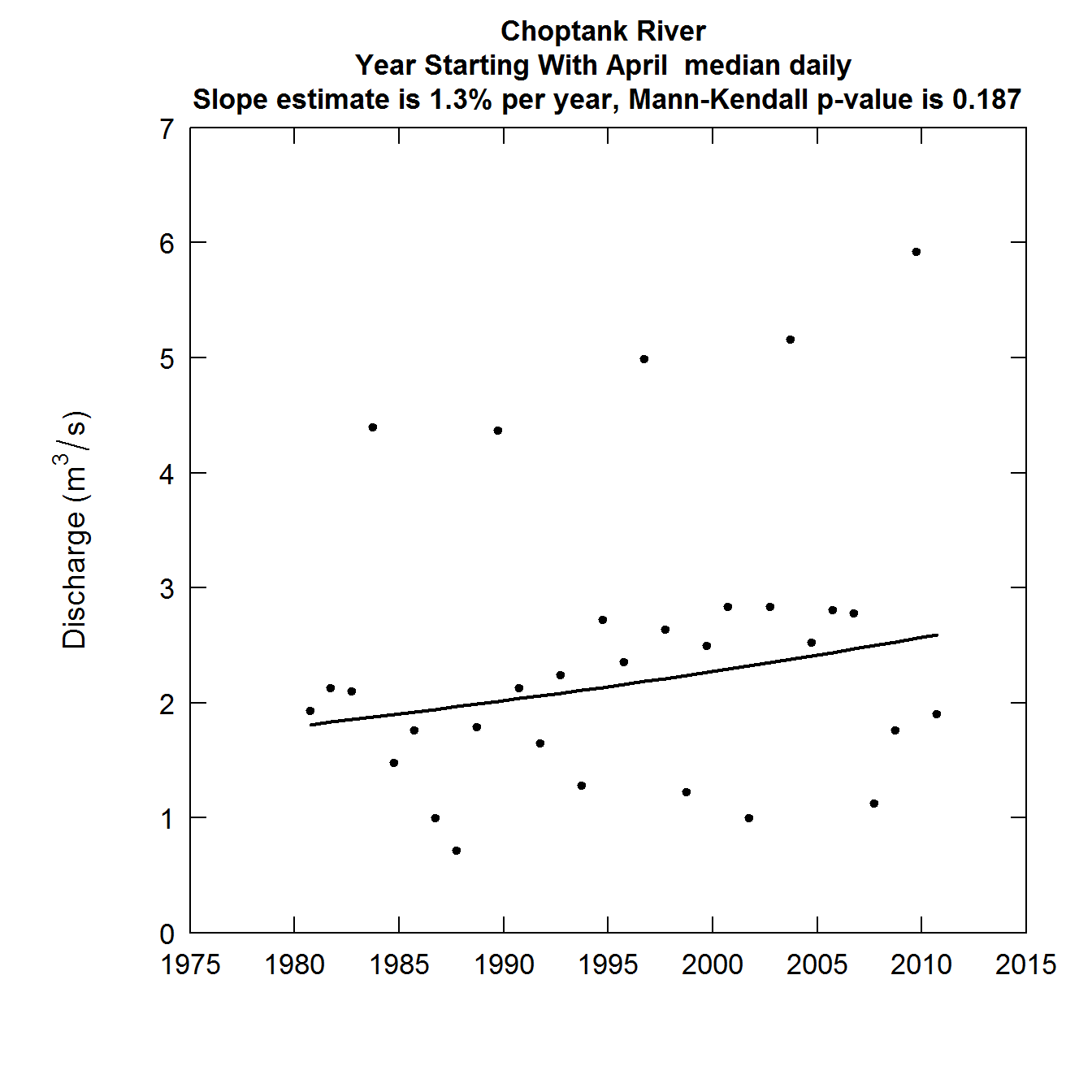 Discharge as a function of Year annual median day