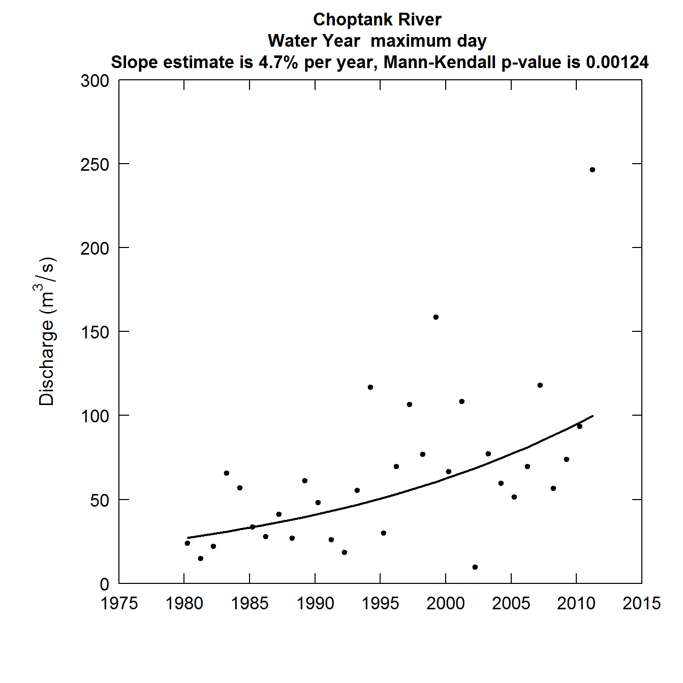 Discharge as a function of Year annual maximum day