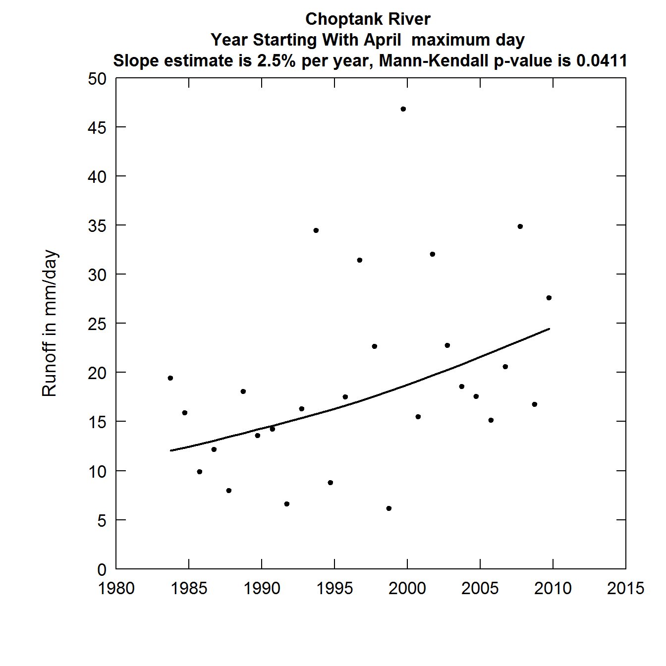 Discharge as a function of year runoff plot