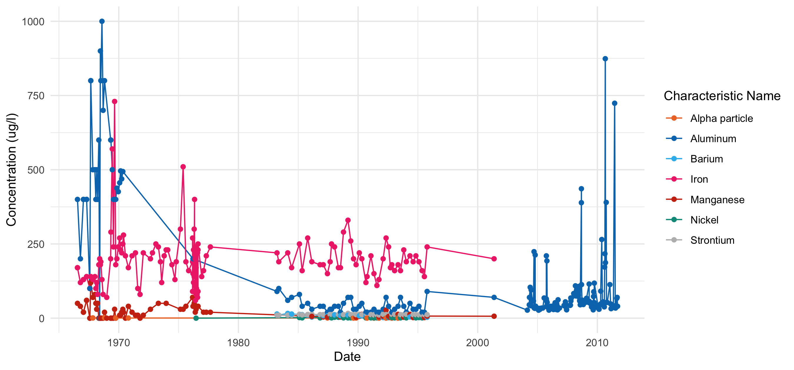 Timeseries scatterplot of constituents with at least 10 years of data on the Kawishiwi River, downloaded using the legacy WQP database.
