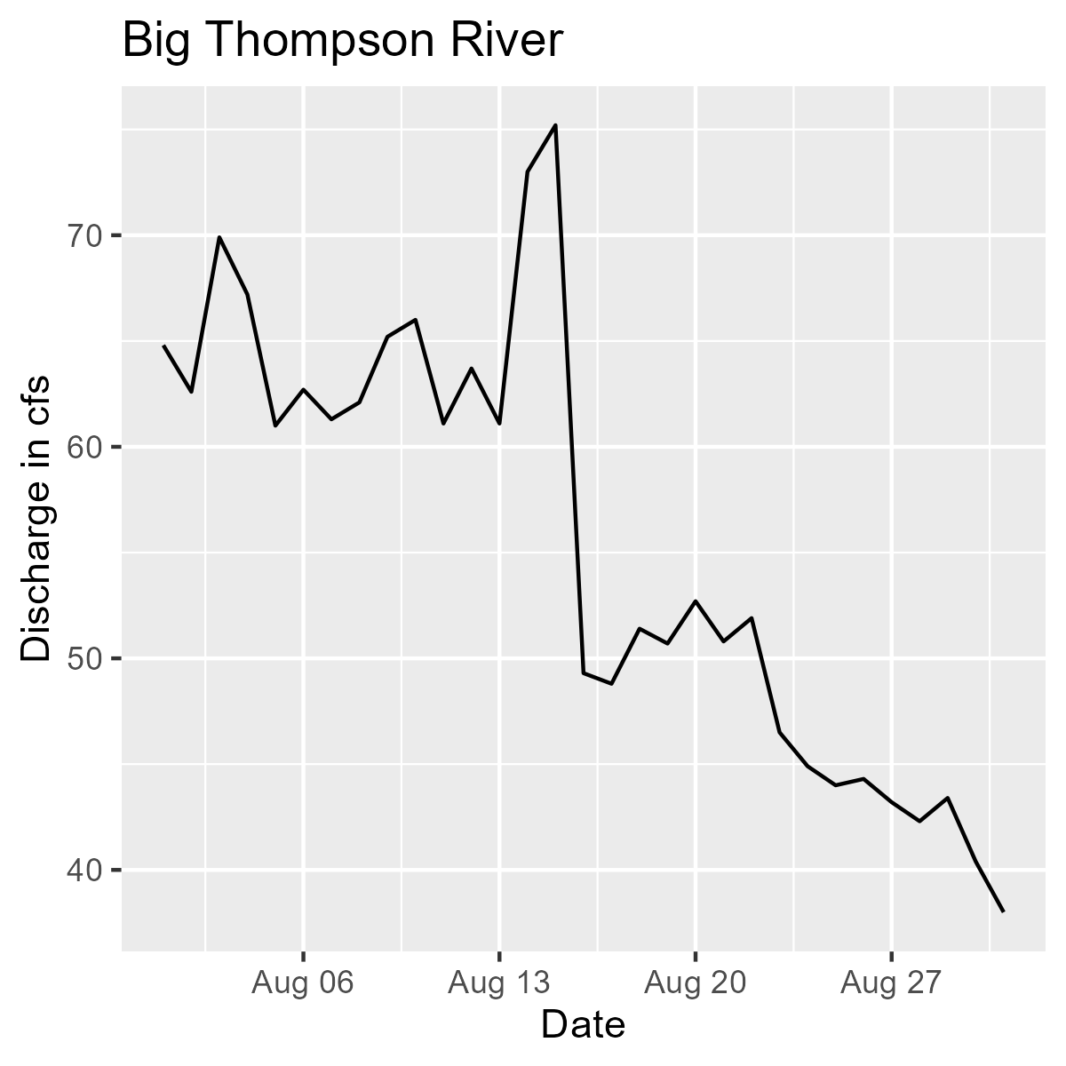 Line graph showing discharge in CFS by date for the Big Thompson River during the month of August 2018.