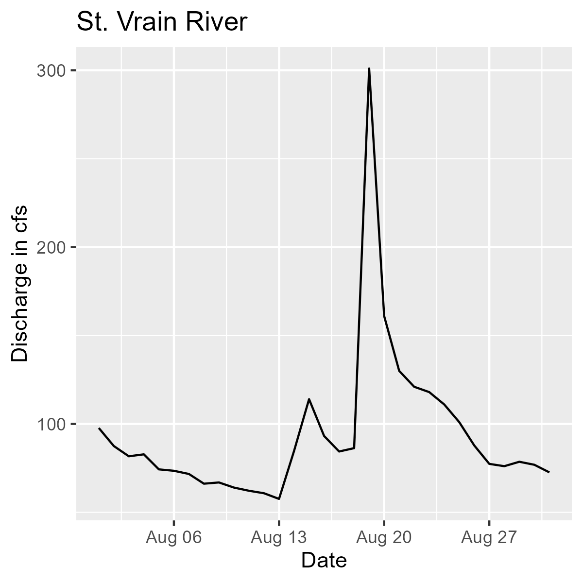 Line graph showing discharge in CFS by date for the Saint Vrain River during the month of August 2018.