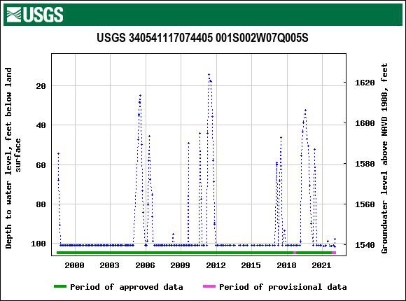 A hydrograph on the legacy system showing unsuccessful measurements as numeric values. The observations along the bottom axis are dry well measurements