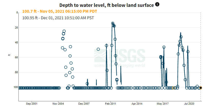 Hydrograph of a well