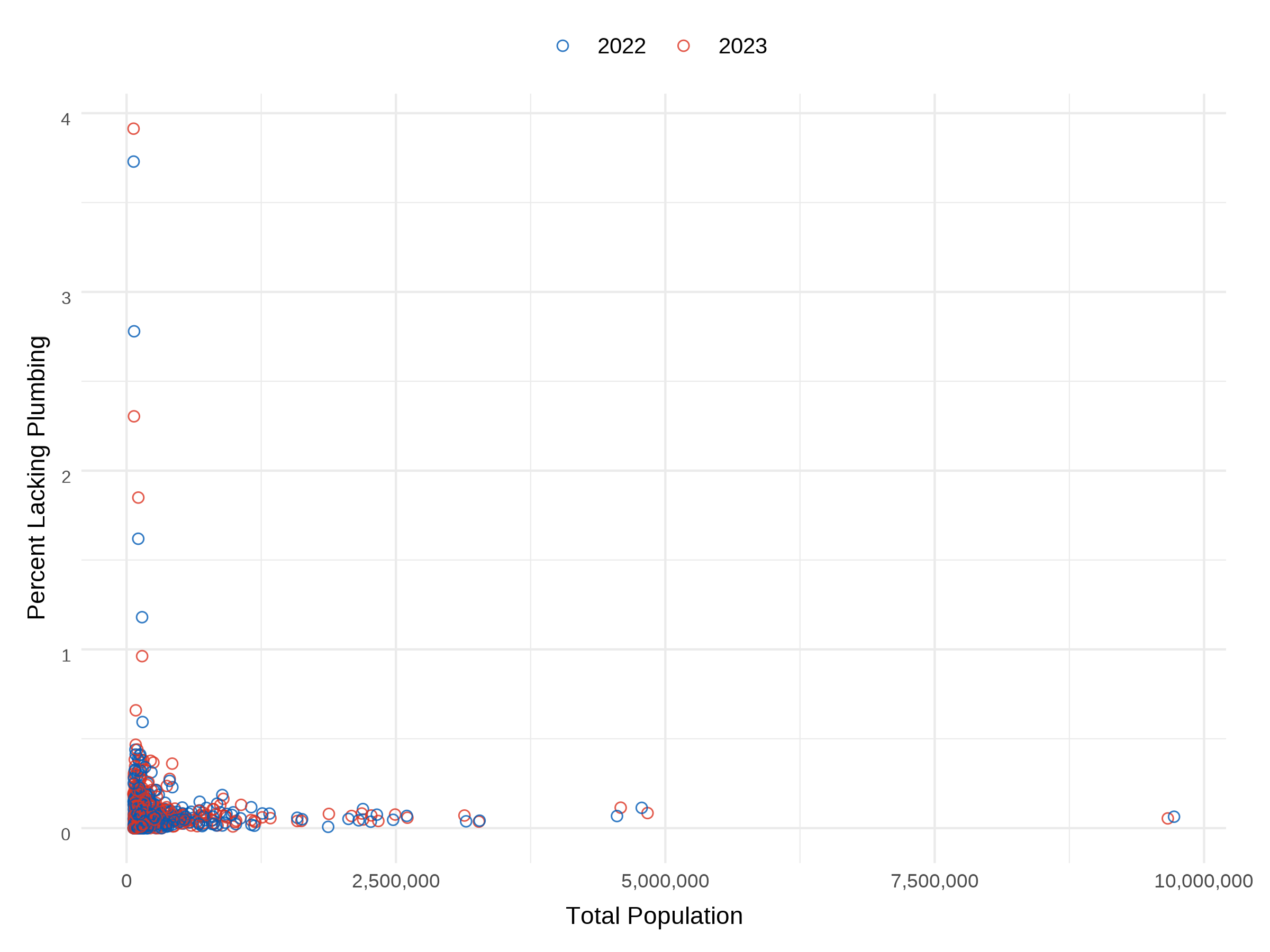 Total Population and Percent Lacking Plumbing Facilities across the Western U.S. by counties for 2023 and 2022.