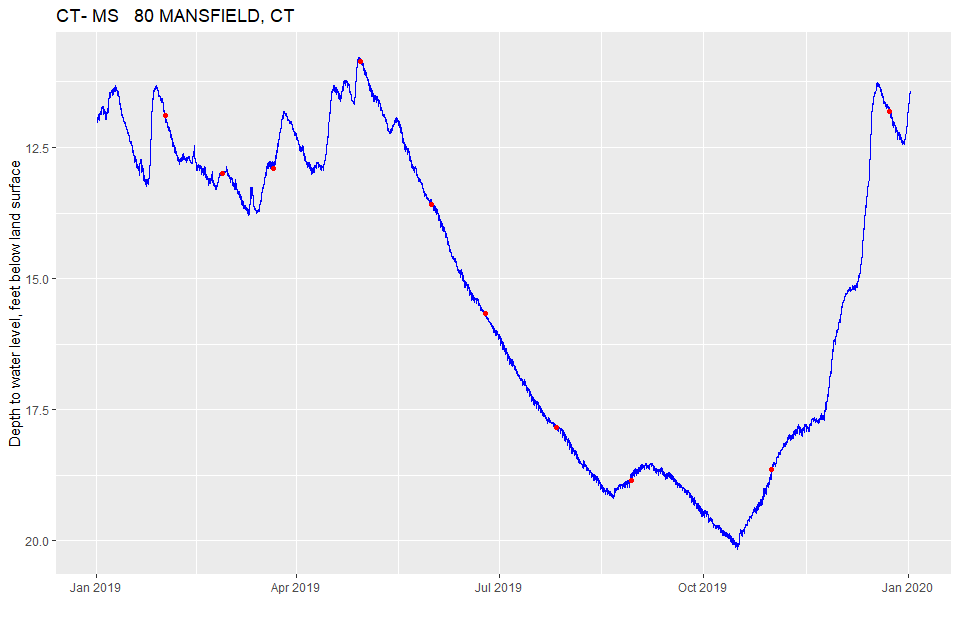 Two graphs for monitoring location 414831072173002 showing changing water levels over a year.