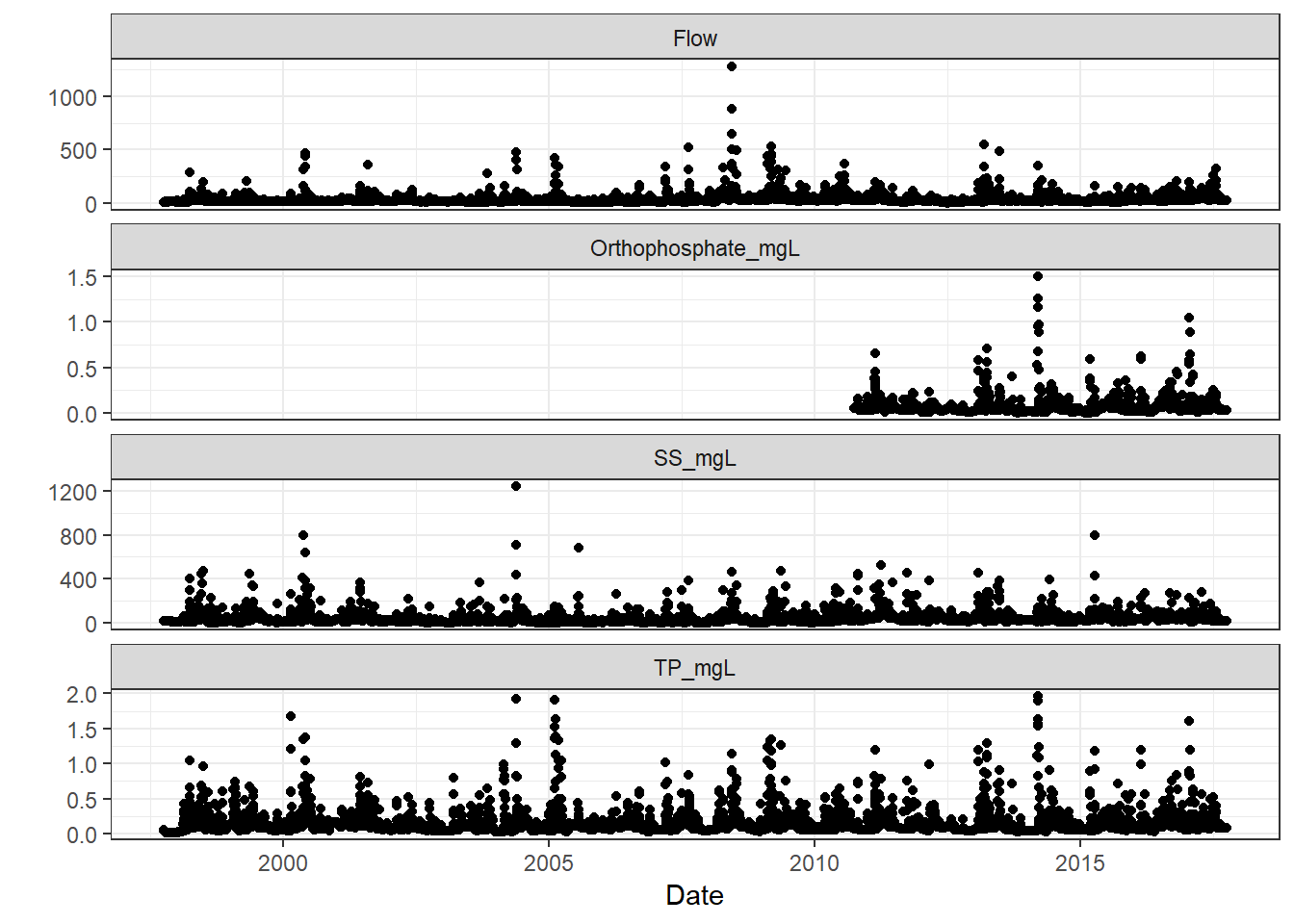 Nutrients and discharge through time in the Yahara River.