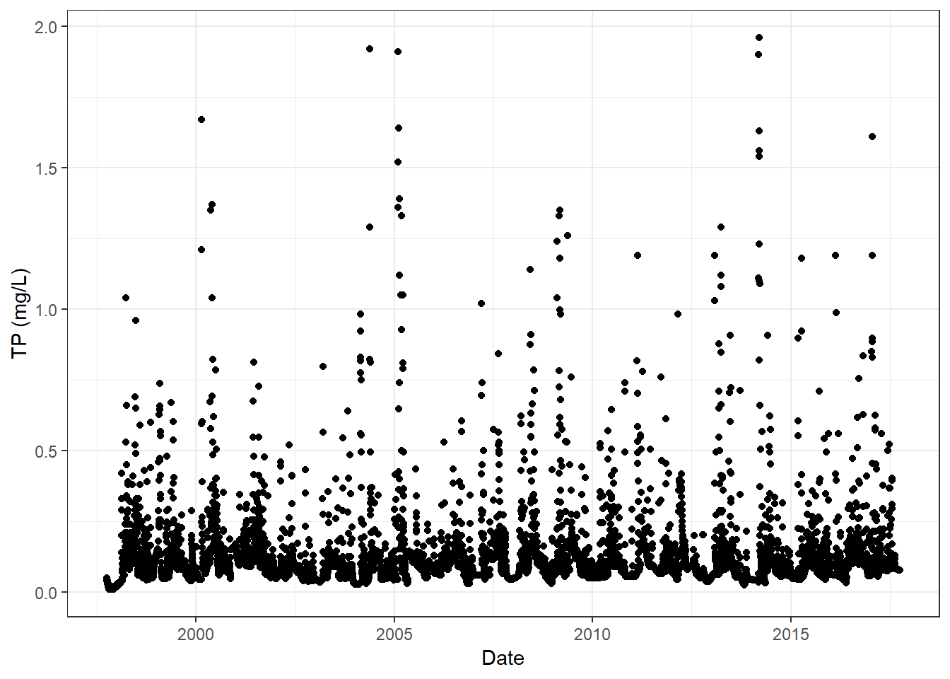 Total phosphorus concentration through time in the Yahara River.