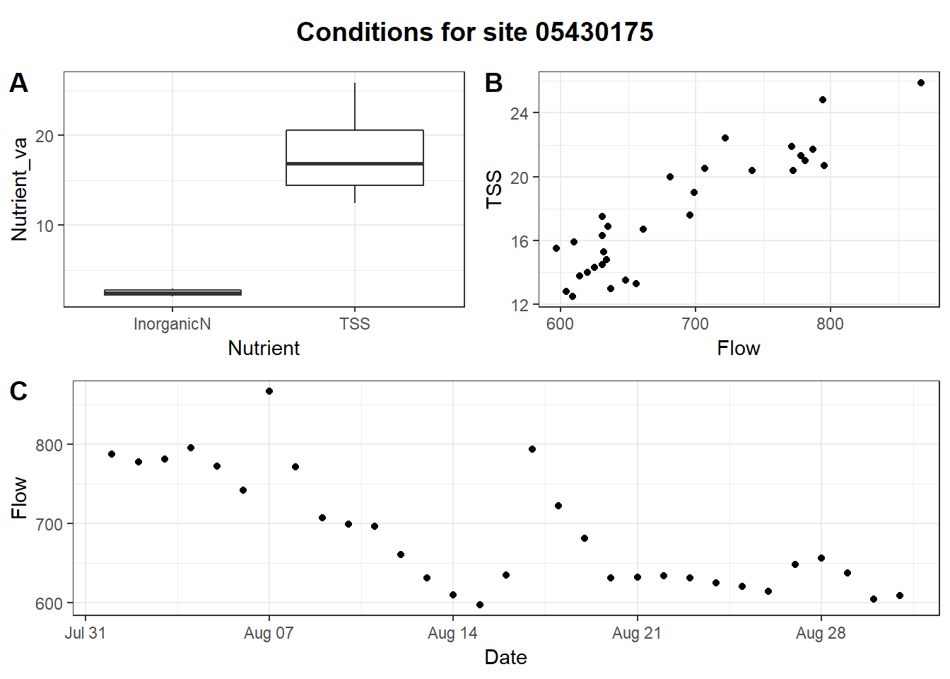 Three plots in one figure: boxplot of inorganic N & TSS, TSS vs flow, and hydrograph.