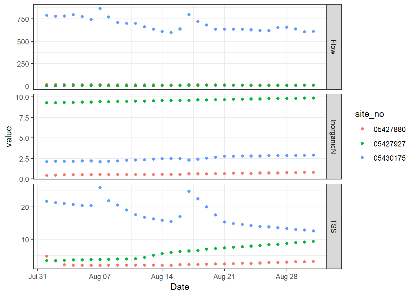 Beyond Basic R Plotting With Ggplot2 And Multiple Plots In One Figure Water Data For The Nation Blog