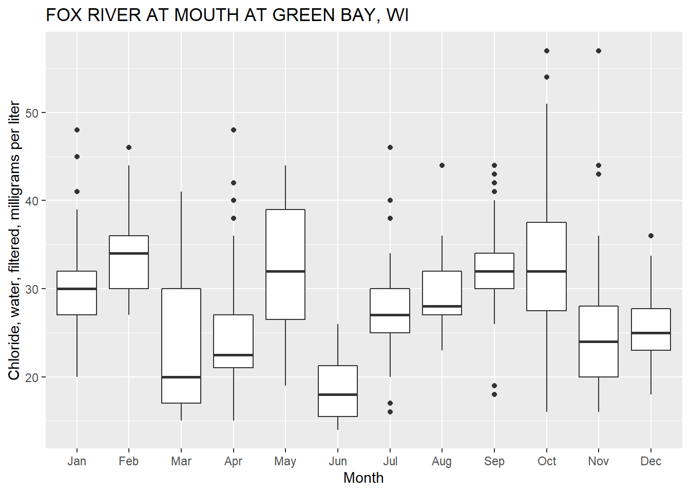 Exploring Ggplot2 Boxplots Defining Limits And Adjusting Style Water Data For The Nation Blog