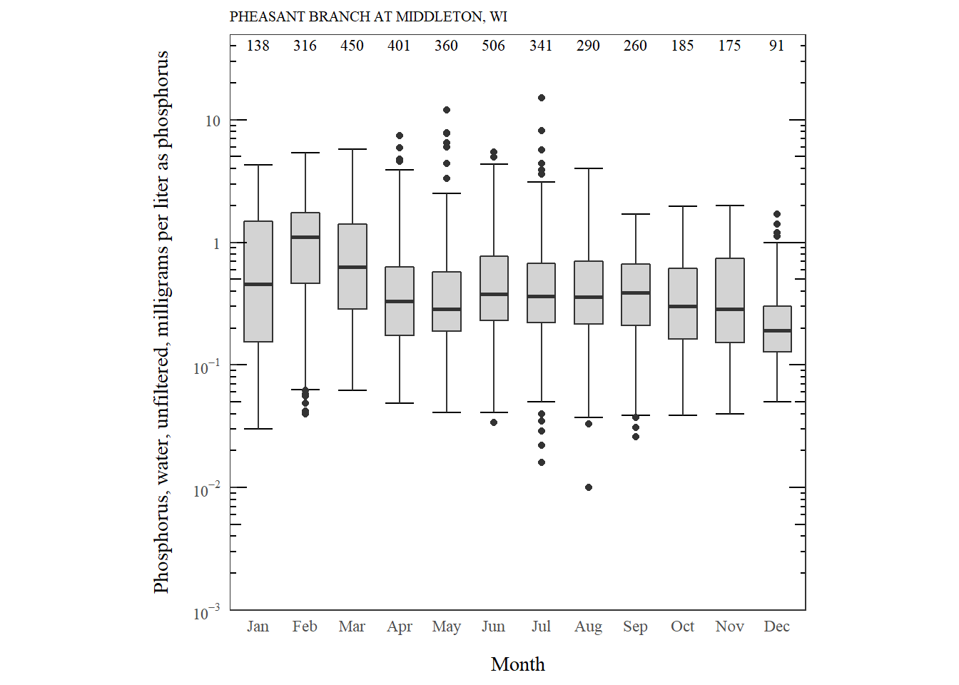 Phosphorus distribution by month.