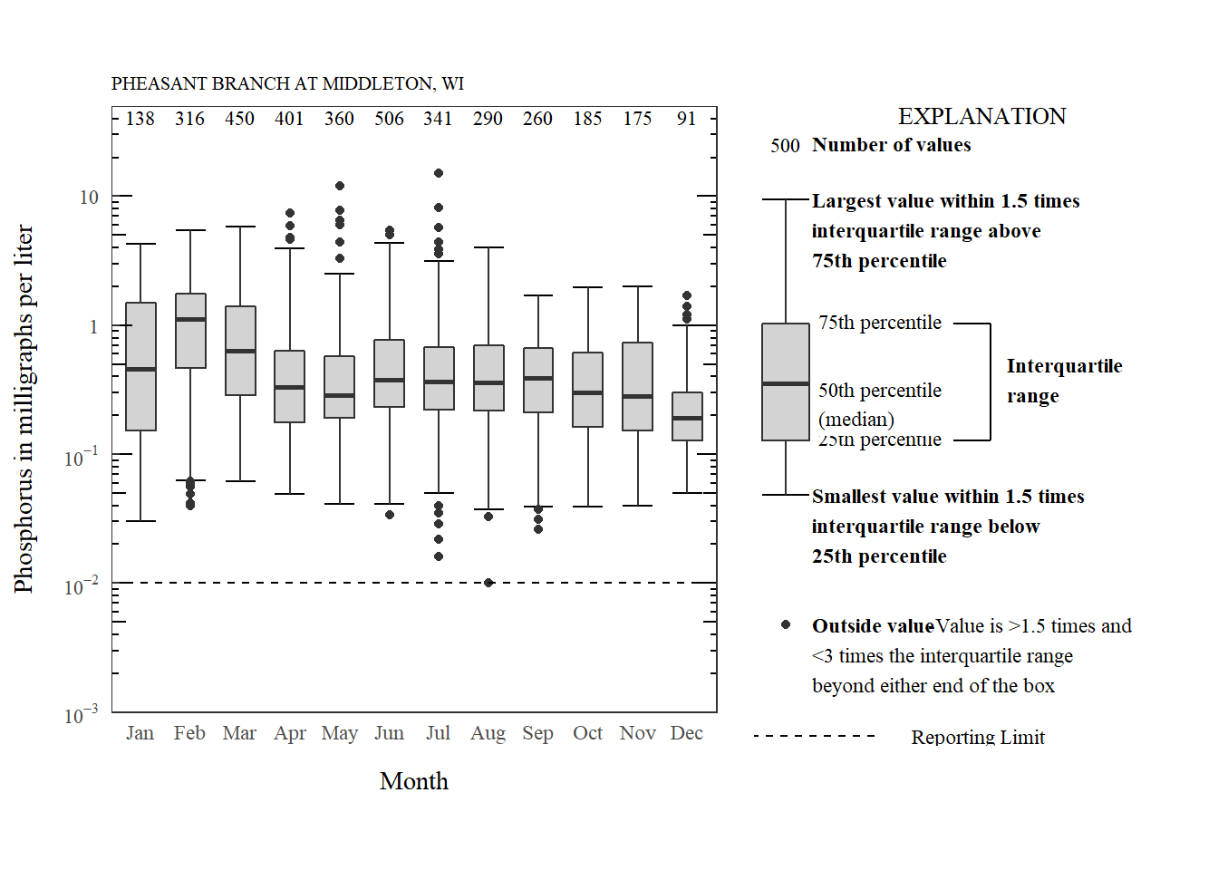 Boxplot with additional ggplot2 features.