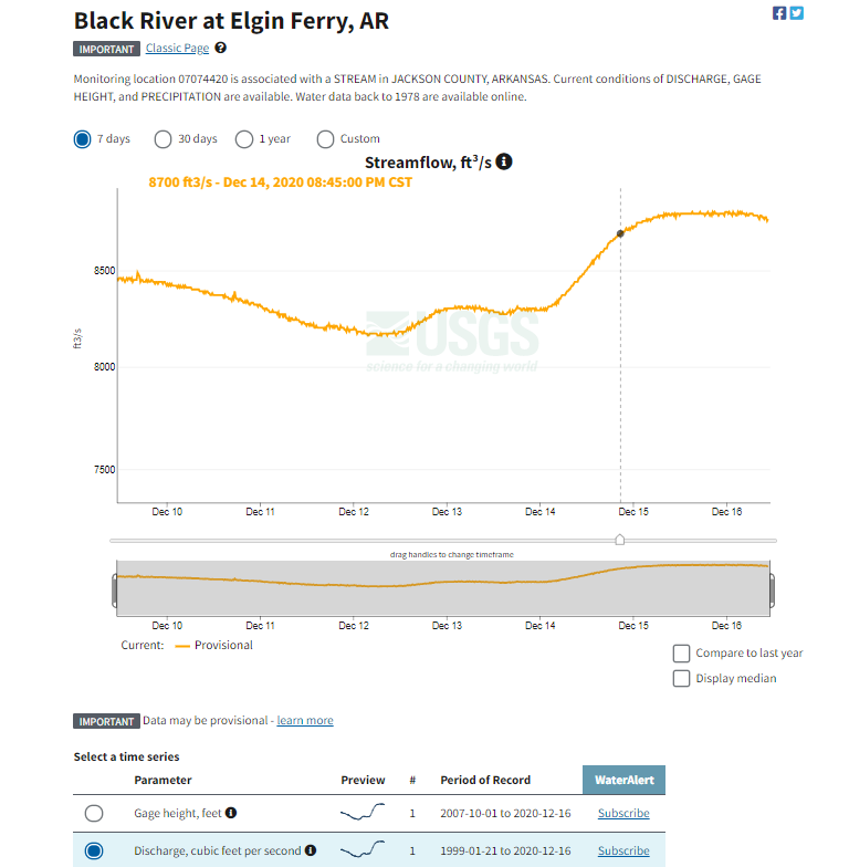 Two graphs for monitoring location 07074420: the graph on the left shows time versus discharge, and the graph on the right shows time versus gage height.