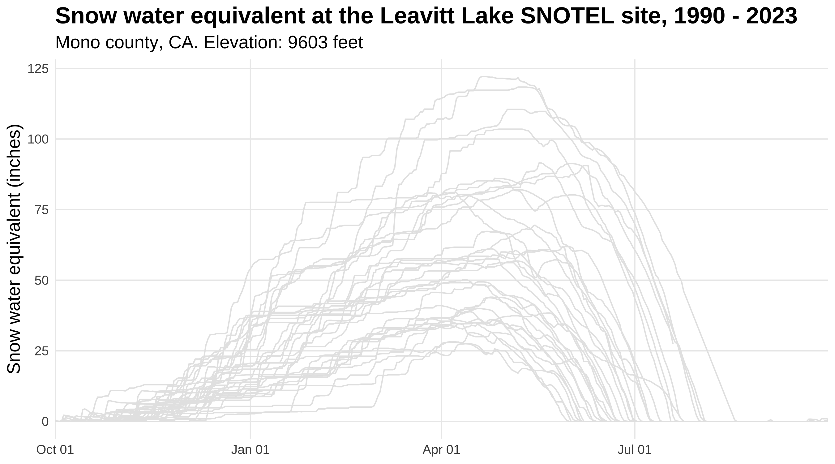 An animated line graph of 2023 snow water equivalent (SWE) at the Leavitt Lake SNOTEL site in Mono County, California, Elevation: 9603 feet. Blue line is animated showing 2023 SWE from October 1 to September 31 with stagnant grey lines indicating SWE from 1990-2023.