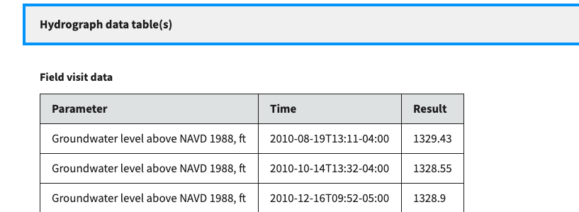 Screenshot of a data table on the monitoring location page, with data for groundwater levels