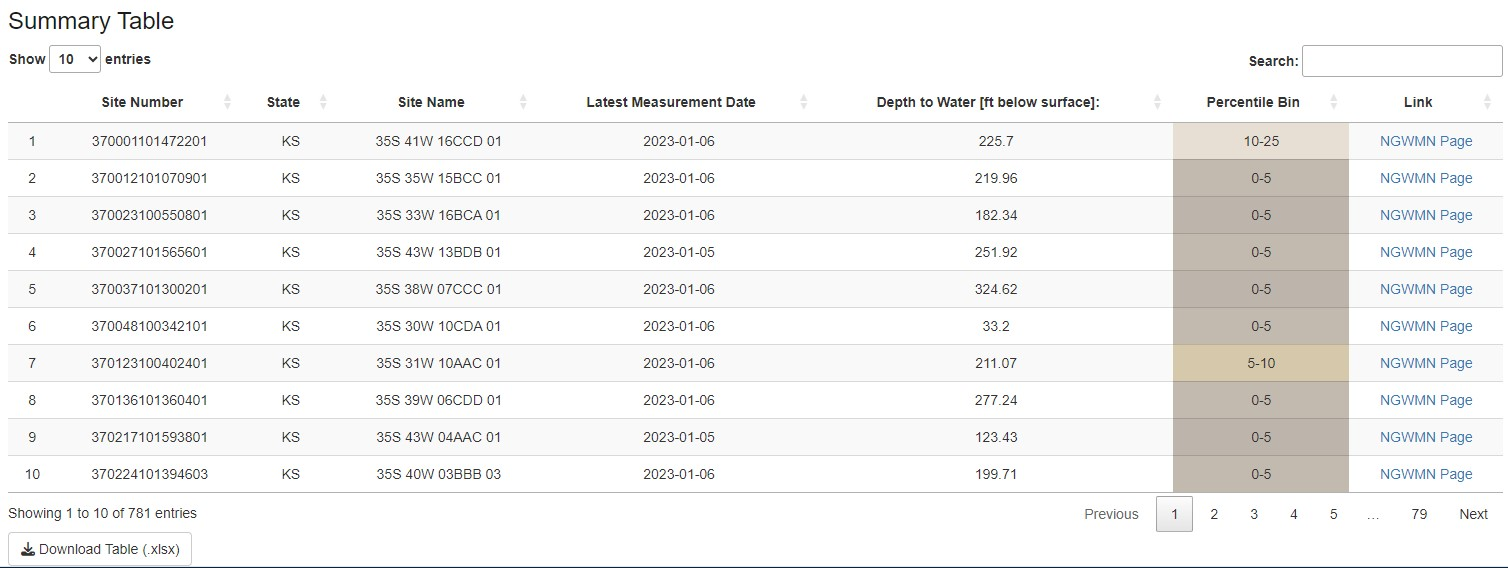 Scroll down below the map to view a summary table listing the sites meeting the search criteria. Users can access links to site-level information from the summary table as well as the map. Click on the “Download Table” button to download the site summary table in MS Excel format.