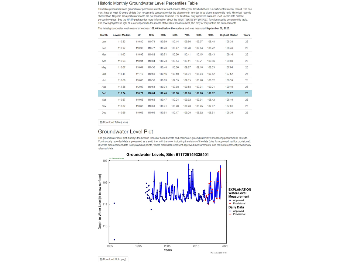 The Site Report provides site location metadata and current groundwater levels data. The Monthly Groundwater Levels plot shows the most recent 12 months of mean monthly groundwater levels relative to the historic monthly levels, which are shown as percentile groups. The historic median value and the most recent measurements are shown as points on the plot. A summary table appears below the chart. At the bottom of the Site Report, a time series plot shows groundwater levels data for the full period of record by merging discrete and continuous data. Note that both approved and provisional data are shown.