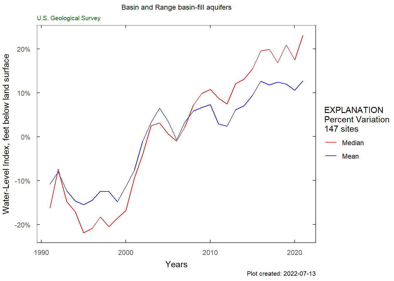 A composite hydrograph for Basin and Range basin-fill aquifers.